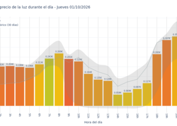 Precio de la luz hoy 1 de octubre de 2026. Aprovecha las horas más baratas 4 Gráfico de precios de la luz por horas para el Jueves 1 de Octubre de 2026