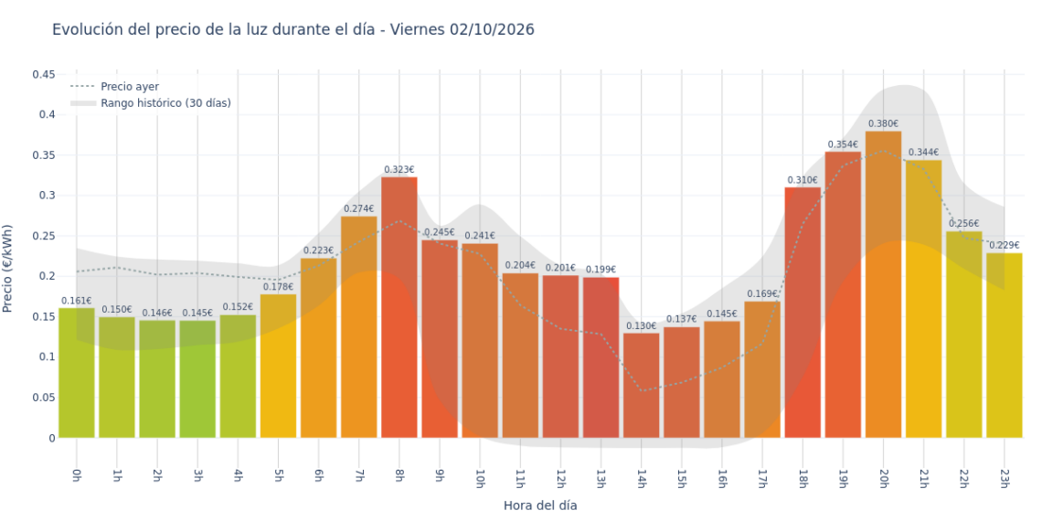 Precio de la luz hoy 2 de octubre de 2026. Aprovecha las horas más baratas 1 Gráfico de precios de la luz por horas para el Viernes 2 de Octubre de 2026