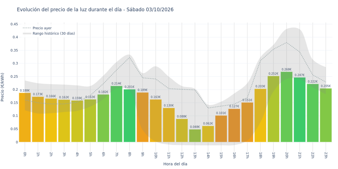 Precio de la luz hoy 3 de octubre de 2026. Aprovecha las horas más baratas 1 Gráfico de precios de la luz por horas para el Sábado 3 de Octubre de 2026