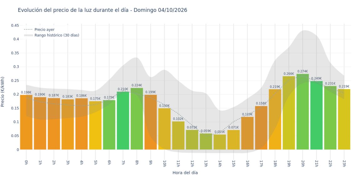 Precio de la luz hoy 4 de octubre de 2026. Aprovecha las horas más baratas 1 Gráfico de precios de la luz por horas para el Domingo 4 de Octubre de 2026
