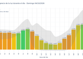 Gráfico de precios de la luz por horas para el Domingo 4 de Octubre de 2026