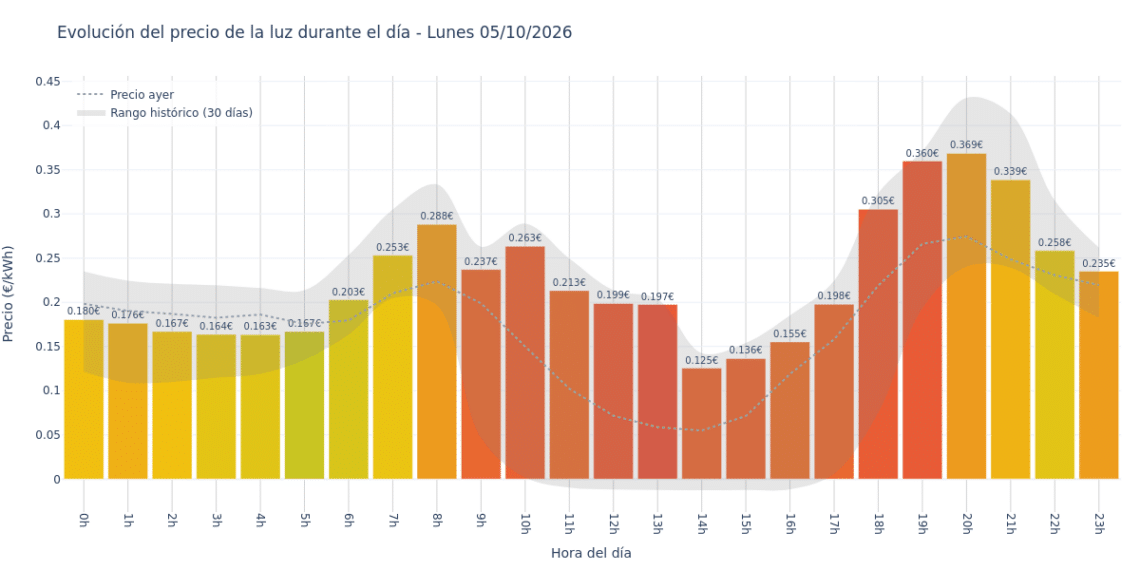 Precio de la luz hoy 5 de octubre de 2026. Aprovecha las horas más baratas 1 Gráfico de precios de la luz por horas para el Lunes 5 de Octubre de 2026