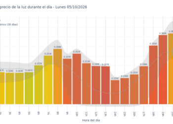 Gráfico de precios de la luz por horas para el Lunes 5 de Octubre de 2026