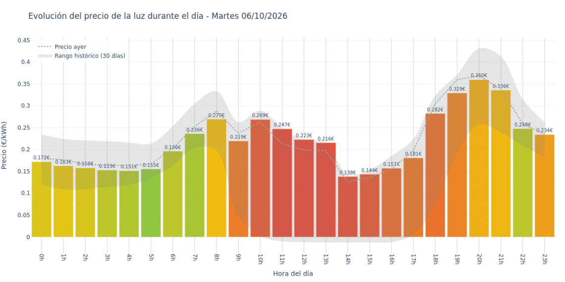 Precio de la luz hoy 6 de octubre de 2026. Aprovecha las horas más baratas 1 Gráfico de precios de la luz por horas para el Martes 6 de Octubre de 2026