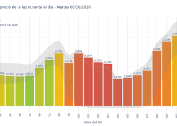 Gráfico de precios de la luz por horas para el Martes 6 de Octubre de 2026