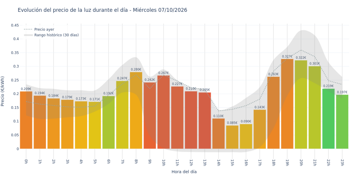 Precio de la luz hoy 7 de octubre de 2026. Aprovecha las horas más baratas 1 Gráfico de precios de la luz por horas para el Miércoles 7 de Octubre de 2026