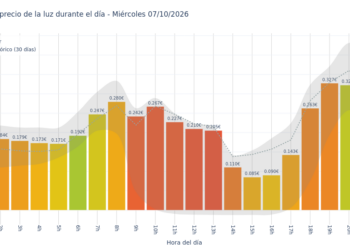 Gráfico de precios de la luz por horas para el Miércoles 7 de Octubre de 2026
