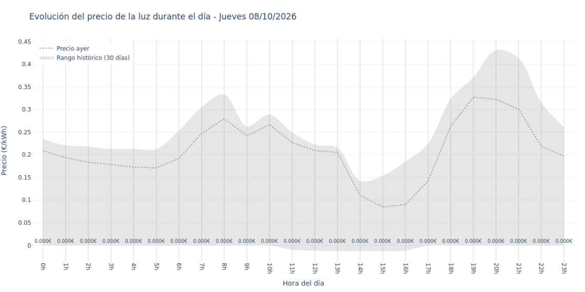 Precio de la luz hoy 8 de octubre de 2026. Aprovecha las horas más baratas 1 Gráfico de precios de la luz por horas para el Jueves 8 de Octubre de 2026