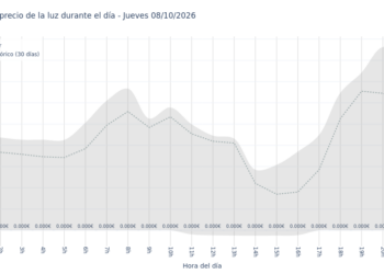 Gráfico de precios de la luz por horas para el Jueves 8 de Octubre de 2026