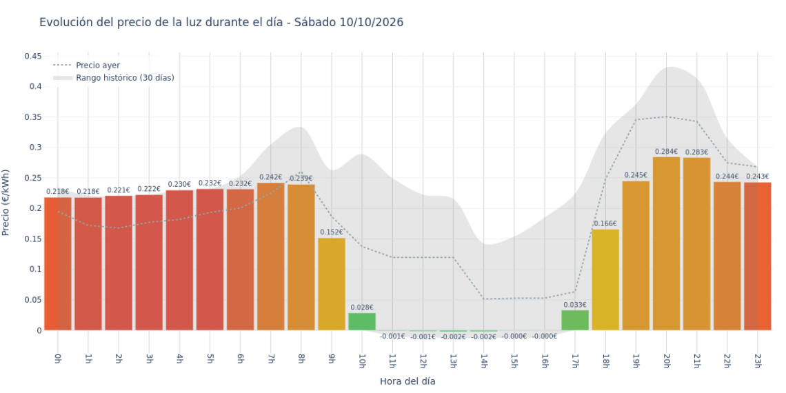 Precio de la luz hoy 10 de octubre de 2026. Aprovecha las horas más baratas 1 Gráfico de precios de la luz por horas para el Sábado 10 de Octubre de 2026