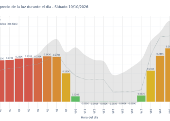 Gráfico de precios de la luz por horas para el Sábado 10 de Octubre de 2026