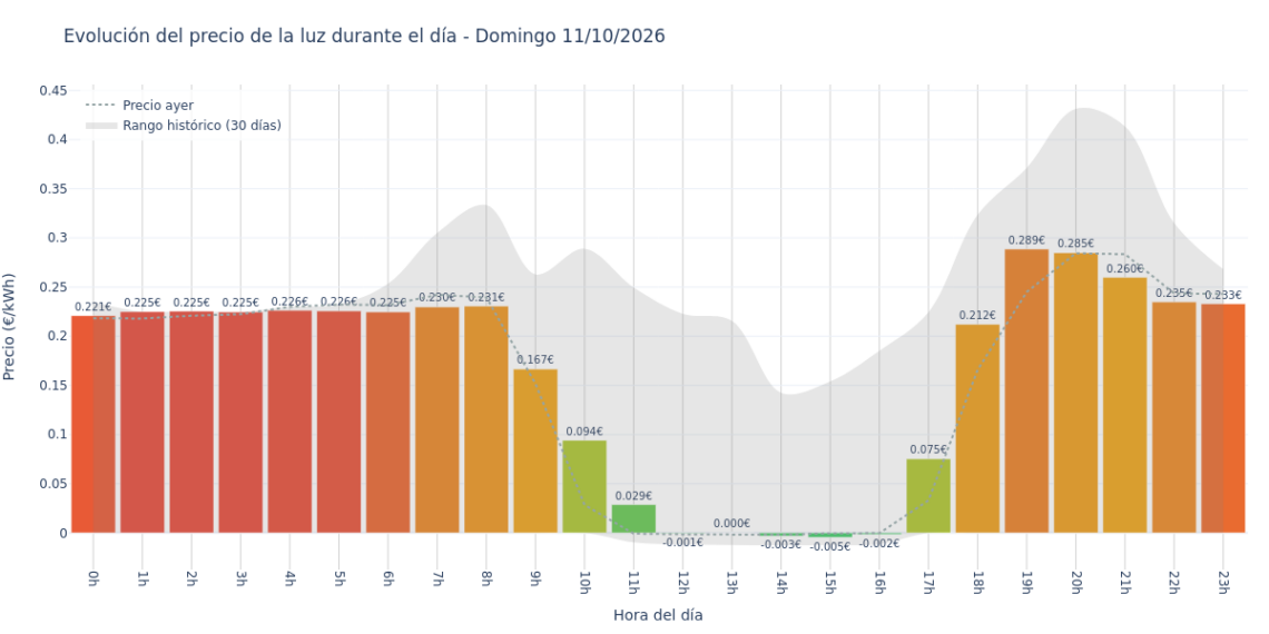 Precio de la luz hoy 11 de octubre de 2026. Aprovecha las horas más baratas 1 Gráfico de precios de la luz por horas para el Domingo 11 de Octubre de 2026