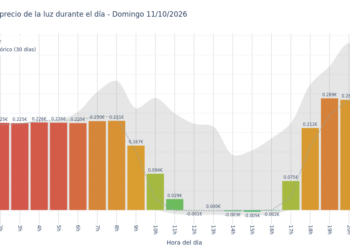 Gráfico de precios de la luz por horas para el Domingo 11 de Octubre de 2026