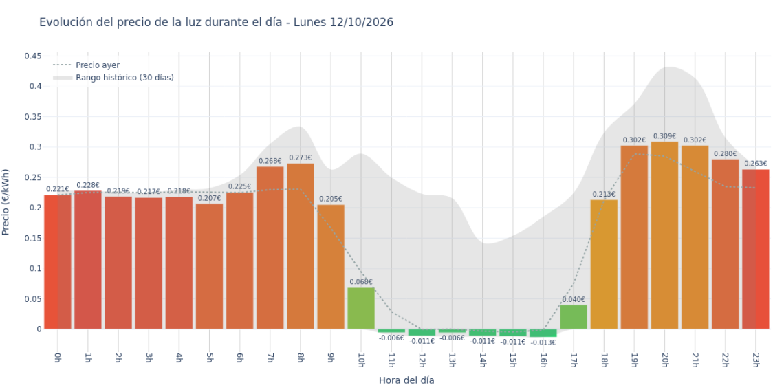 Precio de la luz hoy 12 de octubre de 2026. Aprovecha las horas más baratas 1 Gráfico de precios de la luz por horas para el Lunes 12 de Octubre de 2026