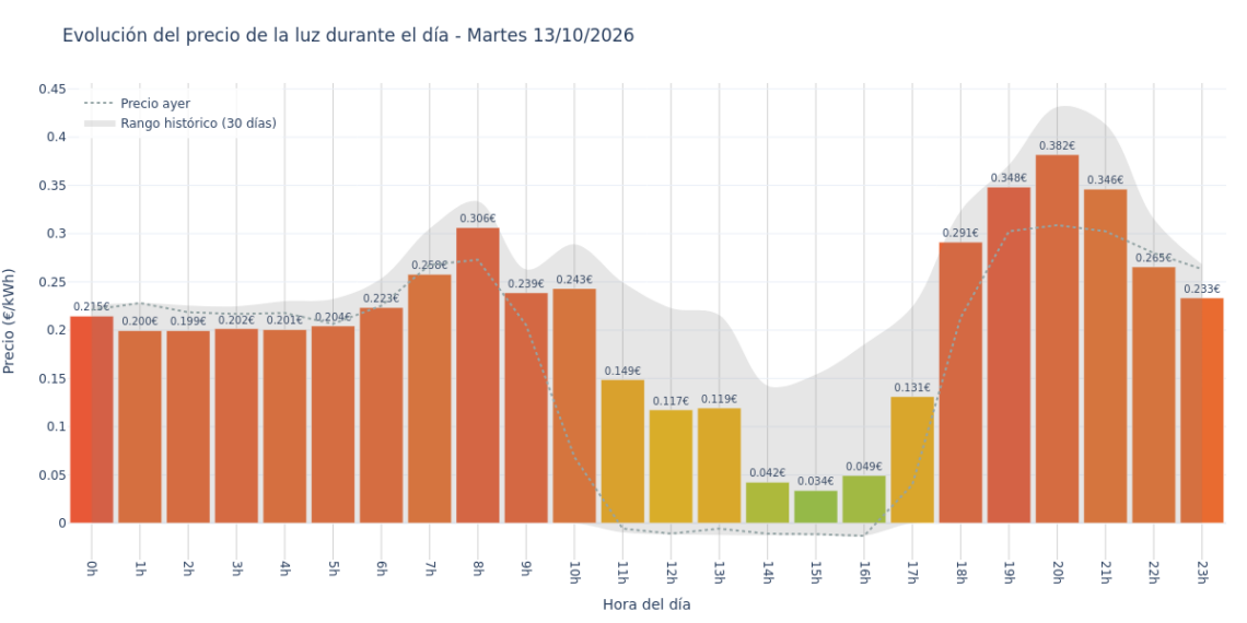 Precio de la luz hoy 13 de octubre de 2026. Aprovecha las horas más baratas 1 Gráfico de precios de la luz por horas para el Martes 13 de Octubre de 2026