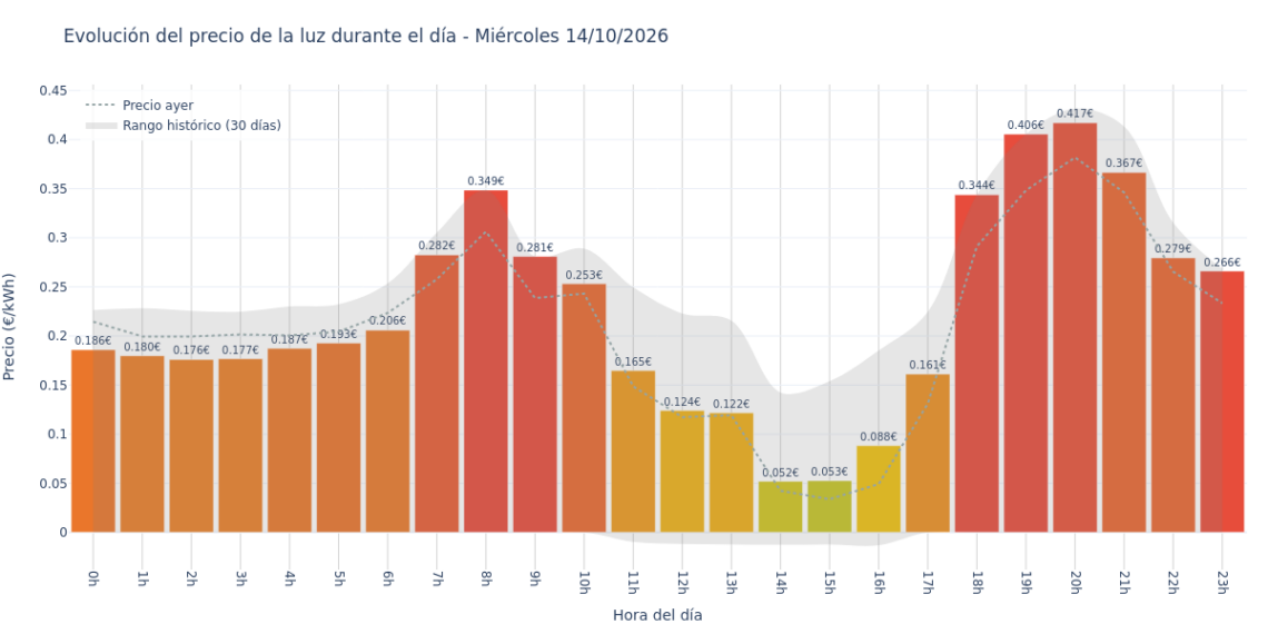Precio de la luz hoy 14 de octubre de 2026. Aprovecha las horas más baratas 1 Gráfico de precios de la luz por horas para el Miércoles 14 de Octubre de 2026