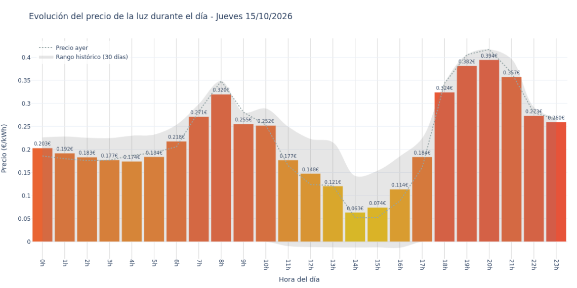 Precio de la luz hoy 15 de octubre de 2026. Aprovecha las horas más baratas 1 Gráfico de precios de la luz por horas para el Jueves 15 de Octubre de 2026