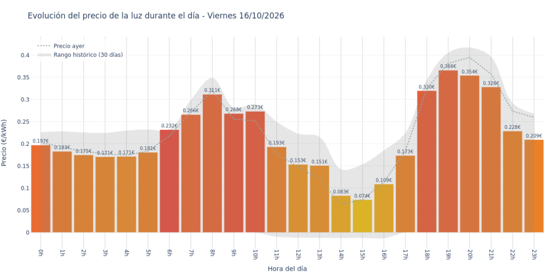 Precio de la luz hoy 16 de octubre de 2026. Aprovecha las horas más baratas 1 Gráfico de precios de la luz por horas para el Viernes 16 de Octubre de 2026