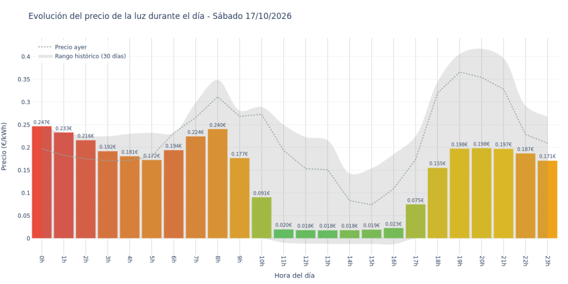Precio de la luz hoy 17 de octubre de 2026. Aprovecha las horas más baratas 1 Gráfico de precios de la luz por horas para el Sábado 17 de Octubre de 2026