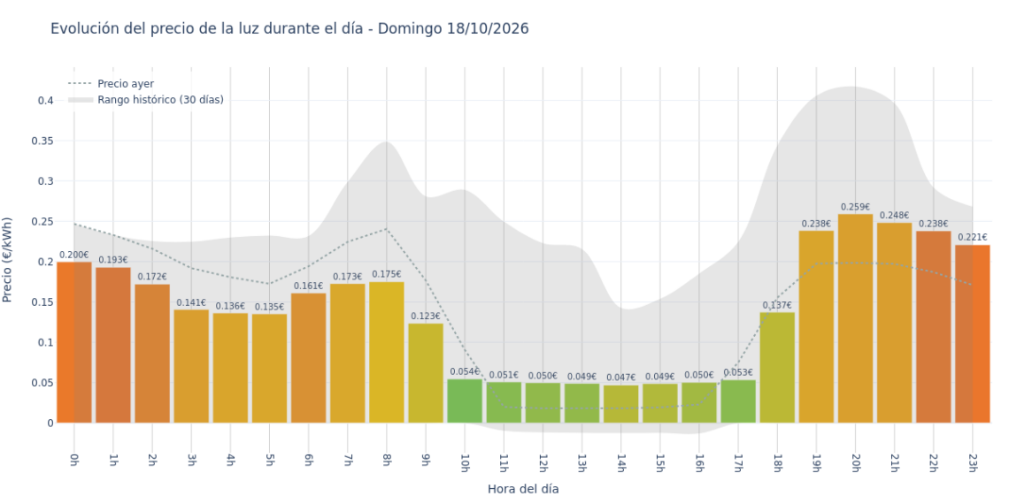 Precio de la luz hoy 18 de octubre de 2026. Aprovecha las horas más baratas 1 Gráfico de precios de la luz por horas para el Domingo 18 de Octubre de 2026