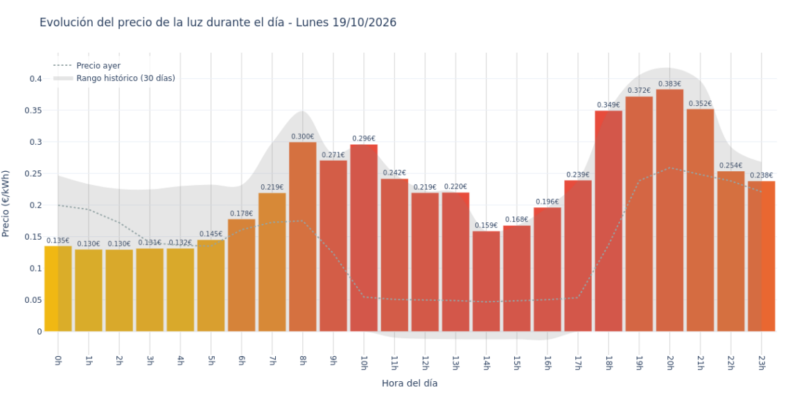 Precio de la luz hoy 19 de octubre de 2026. Aprovecha las horas más baratas 1 Gráfico de precios de la luz por horas para el Lunes 19 de Octubre de 2026