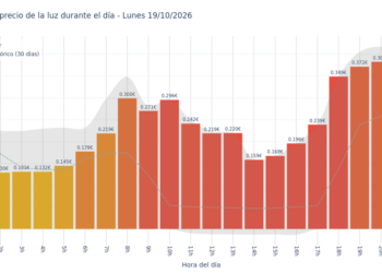 Precio de la luz hoy 19 de octubre de 2026. Aprovecha las horas más baratas 5 Gráfico de precios de la luz por horas para el Lunes 19 de Octubre de 2026