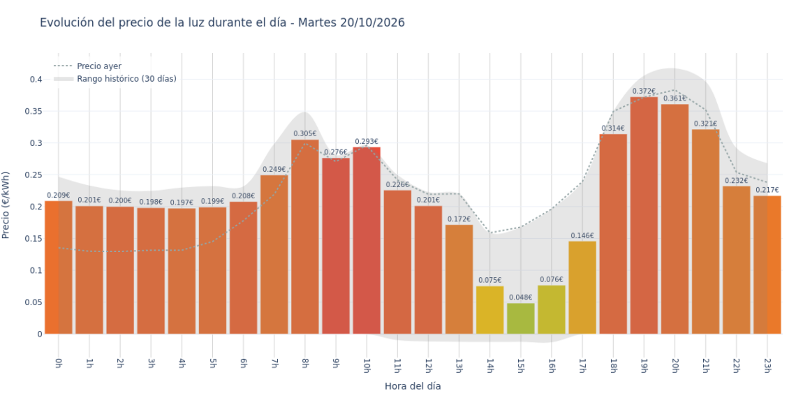 Precio de la luz hoy 20 de octubre de 2026. Aprovecha las horas más baratas 1 Gráfico de precios de la luz por horas para el Martes 20 de Octubre de 2026