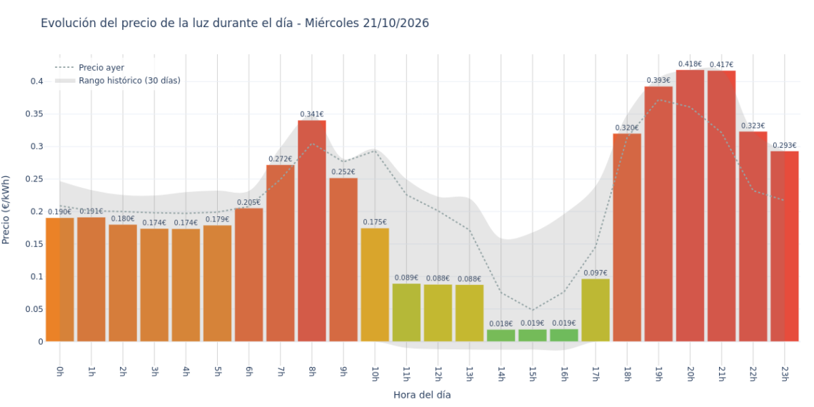 Precio de la luz hoy 21 de octubre de 2026. Aprovecha las horas más baratas 1 Gráfico de precios de la luz por horas para el Miércoles 21 de Octubre de 2026