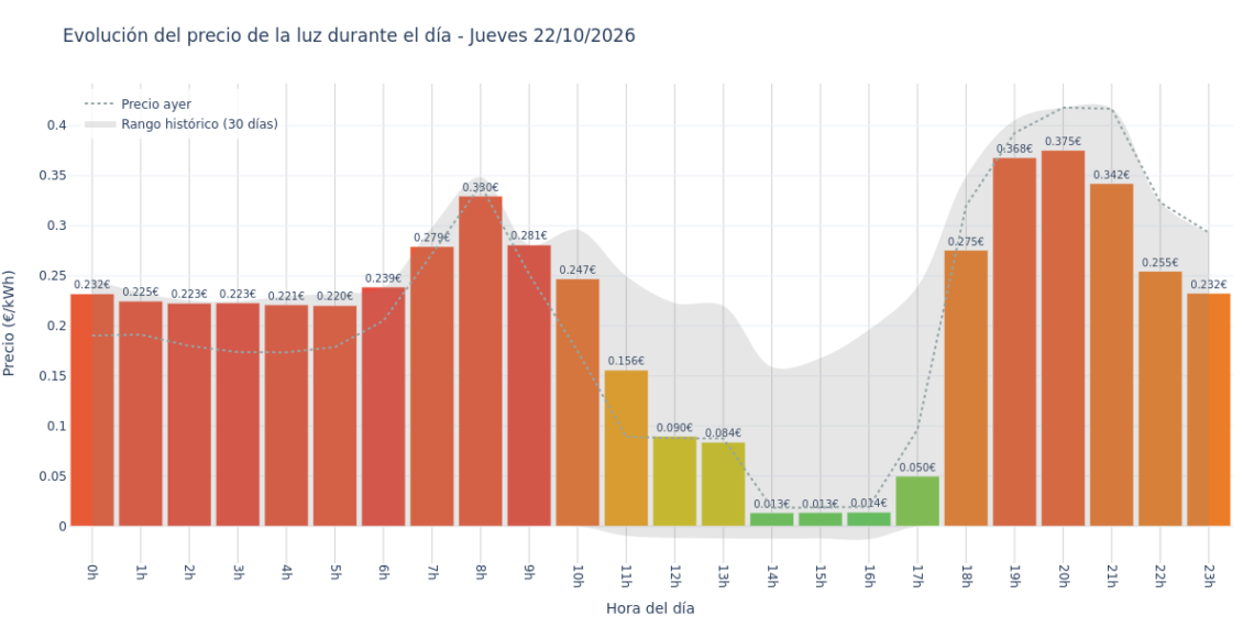 Precio de la luz hoy 22 de octubre de 2026. Aprovecha las horas más baratas 1 Gráfico de precios de la luz por horas para el Jueves 22 de Octubre de 2026