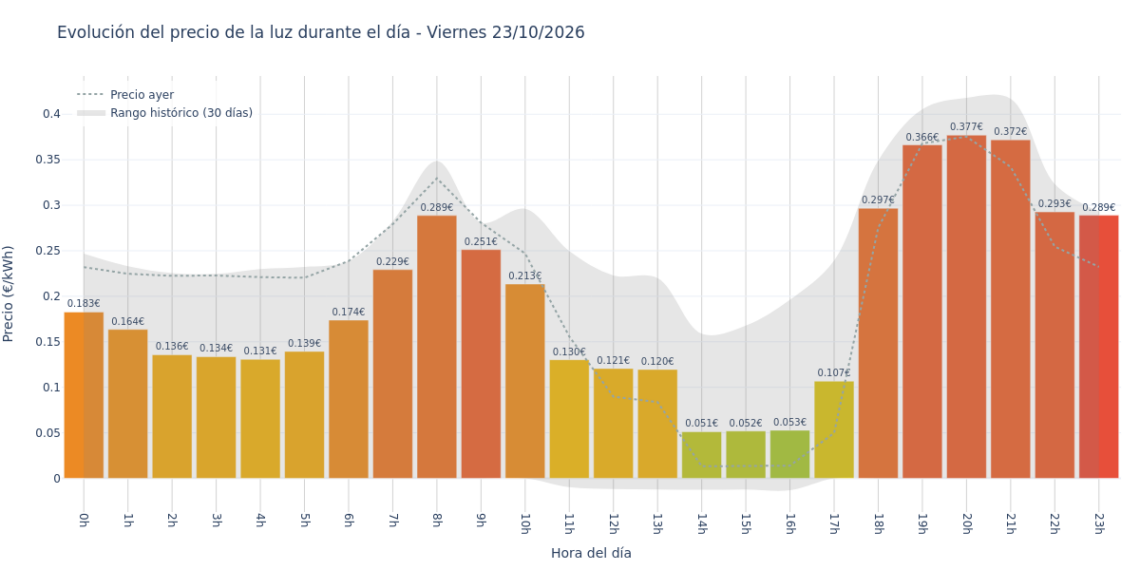 Precio de la luz hoy 23 de octubre de 2026. Aprovecha las horas más baratas 1 Gráfico de precios de la luz por horas para el Viernes 23 de Octubre de 2026