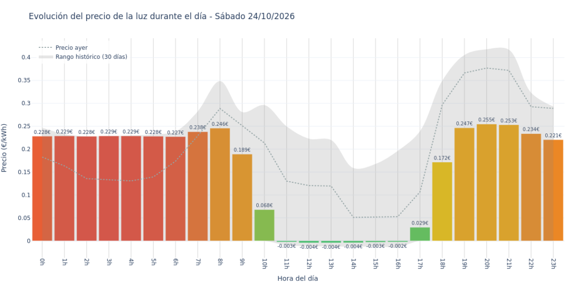 Precio de la luz hoy 24 de octubre de 2026. Aprovecha las horas más baratas 1 Gráfico de precios de la luz por horas para el Sábado 24 de Octubre de 2026
