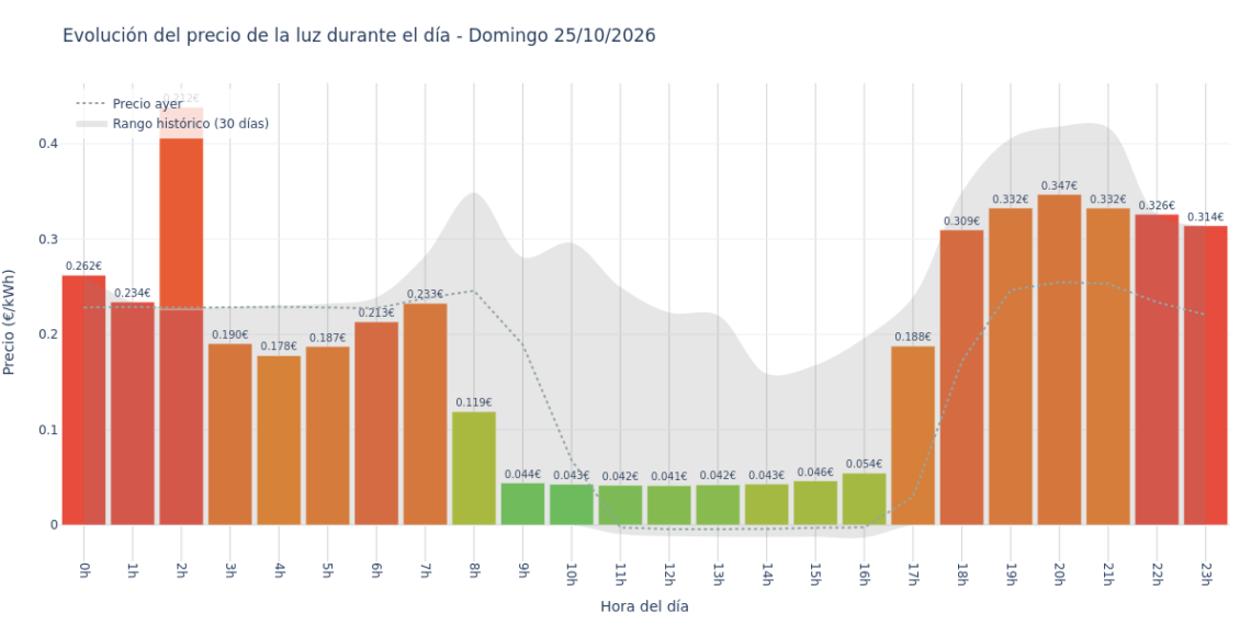 Precio de la luz hoy 25 de octubre de 2026. Aprovecha las horas más baratas 1 Gráfico de precios de la luz por horas para el Domingo 25 de Octubre de 2026