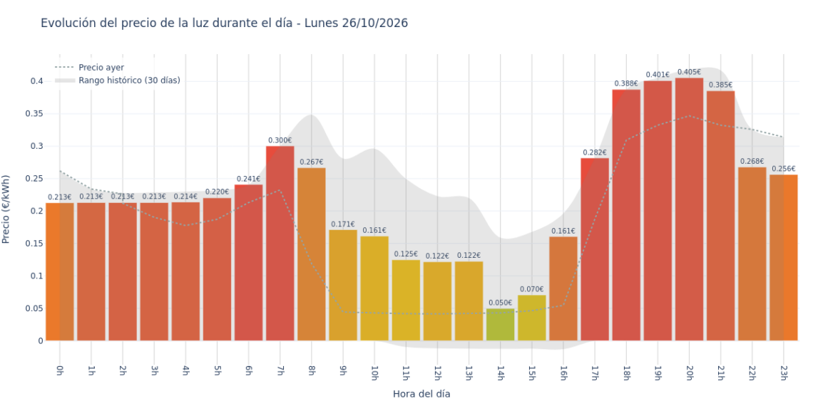 Precio de la luz hoy 26 de octubre de 2026. Aprovecha las horas más baratas 1 Gráfico de precios de la luz por horas para el Lunes 26 de Octubre de 2026