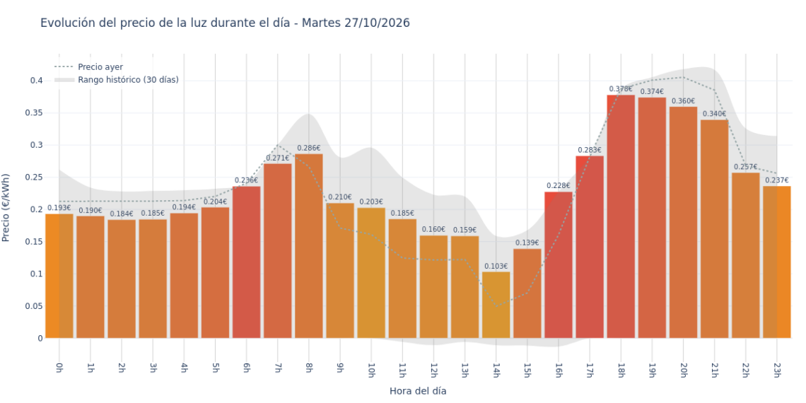 Precio de la luz hoy 27 de octubre de 2026. Aprovecha las horas más baratas 1 Gráfico de precios de la luz por horas para el Martes 27 de Octubre de 2026