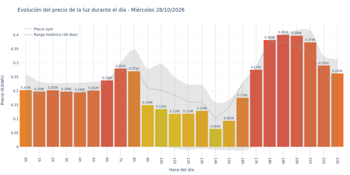 Precio de la luz hoy 28 de octubre de 2026. Aprovecha las horas más baratas 1 Gráfico de precios de la luz por horas para el Miércoles 28 de Octubre de 2026