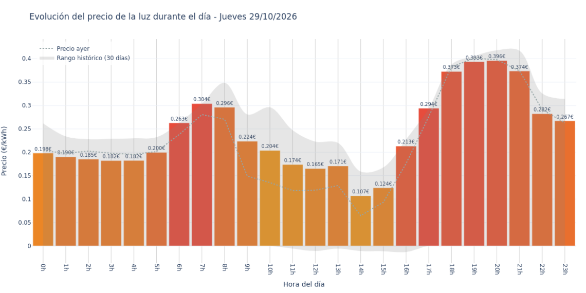 Precio de la luz hoy 29 de octubre de 2026. Aprovecha las horas más baratas 1 Gráfico de precios de la luz por horas para el Jueves 29 de Octubre de 2026