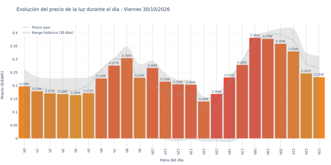 Precio de la luz hoy 30 de octubre de 2026. Aprovecha las horas más baratas 1 Gráfico de precios de la luz por horas para el Viernes 30 de Octubre de 2026
