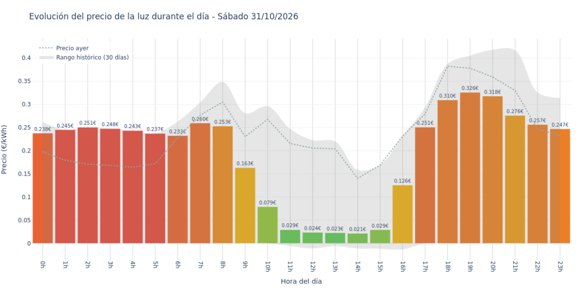 Precio de la luz hoy 31 de octubre de 2026. Aprovecha las horas más baratas 1 Gráfico de precios de la luz por horas para el Sábado 31 de Octubre de 2026
